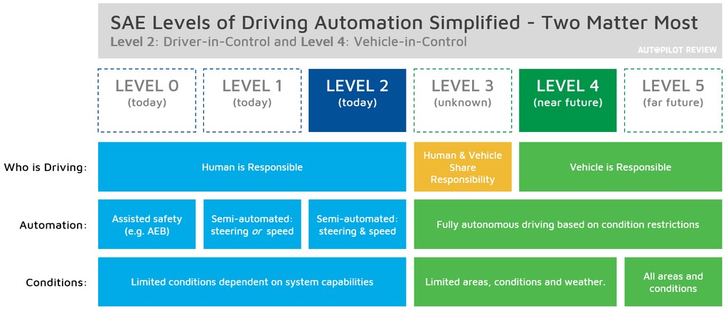 SAE Levels of Self-Driving Automation - Simplified